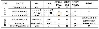 《表2 无人机载光电平台目标定位方法对比》