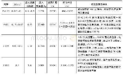 《表2 隐身飞机主要性能：地面防空兵抗击空中精确打击的对策研究》