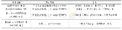 表1 美国无人机集群项目