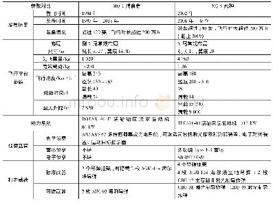 表1 MQ-9相对于MQ-1的技术指标发展情况