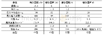 表2 埃尔比特系统公司赫尔墨斯系列战术无人机主要技术规格