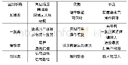 《表2 常用无人机反制技术对比》