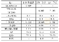 表4 HTPE/含能增塑剂不同应用方向推进剂配方