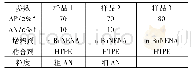 表1 6 三种HTPE推进剂的配方组成