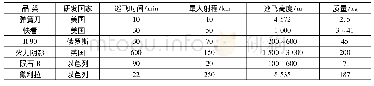 表3 国外典型巡飞弹主要性能指标