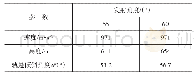 《表2 发射角度为55°和60°时，分离时克列沃克-D2项目导弹的轨迹参数》