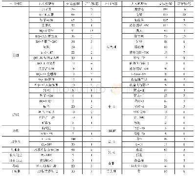 表3 1963—2019年全球主要无人机型号交易量统计