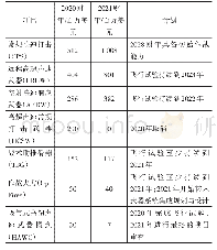 表1 美国主要高超声速武器计划