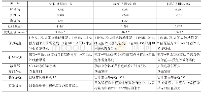 表2 标准-3系列导弹基本技战术性能