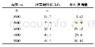 《表7 不同海拔高度全工程增压到平原地区所对应的超压值与相对渗漏量》