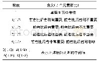 《表2 调整后判断矩阵1～9标度及其含义》