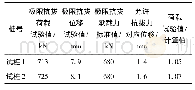 《表2 极限抗拔荷载与位移》