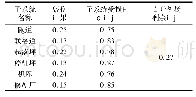 《表1 某直升机场毁伤评估表》