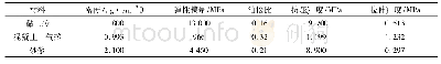 《表1 黏土砖、混凝土加气砖和砂浆材料参数[11-14]》