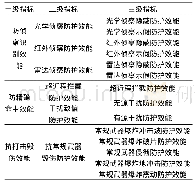 《表1 军事设施抗常规武器防护效能评估指标体系》