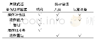 《表2 防护要素：军事设施抗常规武器防护效能评估方法研究》