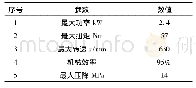 《表2 液压马达参数：平置式防护设备液压驱动与自动控制技术研究》