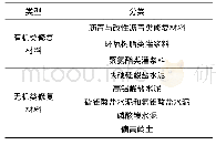 表4 裂缝快速修补材料研究现状