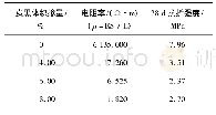 表1 炭黑掺量对混凝土导电性和强度的影响