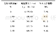 表2 石墨掺量对混凝土导电性和强度的影响