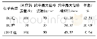 《表6 跨中最大位移试验值与模拟值对比》