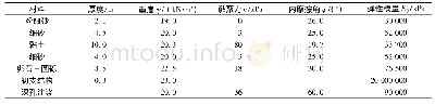 表1 数值模型中主要物理力学参数设置