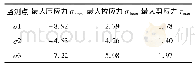 表5 结构应力响应峰值：人防工程板柱结构地震响应数值模拟研究