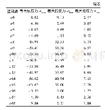 表5 结构应力响应峰值：人防工程板柱结构地震响应数值模拟研究