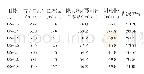 《表1 五龙口站与武陟站洪峰削减计算表》