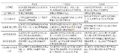 《表3 海塘安全综合评价类别划分标准》