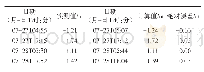 《表4 7月27—28日湖头渡站缺失低潮位实测值与计算值分析》