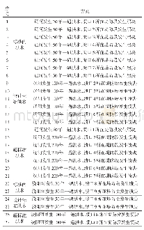 《表4 计算方案列表：辽宁省辽绕防洪保护区洪水影响分析研究》