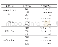 《表2 不同类型区域内涝等级划分》