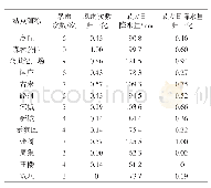 《表3 暴雨次数和最大日降水量及其归一化数据》