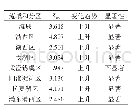 表2 流域和分区年降水日数变化趋势分析