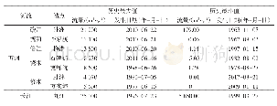 表1 五河和长江汛期历史极值统计