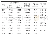 表2 山西省2009—2018年受旱情况等级划分