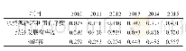 表6 2010—2015年西安市水资源循环利用与经济发展和谐度