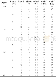 《表2 不同激素种类、浓度及处理时间对沙棘硬枝扦插生根的影响》