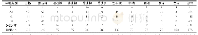 《表4 4类样地中乔木统计分析结果》