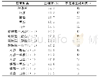 《表1 不同扦插基质刺槐生根率及生根时间比较》