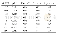 《表1 不同初相位下的航迹角和速度分量》