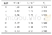 《表4 距离值：基于AHP-TOPSIS法的飞机起飞阶段飞行品质评价》