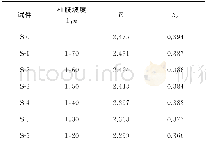 《表2 构件的耗能能力指标计算值Table.2 Calculation values of energy dissipation capacity index》