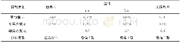 《表4 荷载统计参数及分布特征[22]Table 4 Load statistic parameter and distribution characteristic》