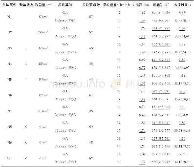 《表2 改进算法优化参数对比Table 2 Improved algorithm optimization parameter comparison》