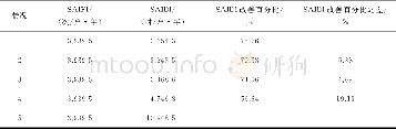 《表7 图1所示配电网计算结果Table 7 Calculation results of distribution network of Fig.1》