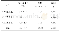 《表1 主要材料特性：钢管混凝土格构式高墩连续梁桥抗震设计》