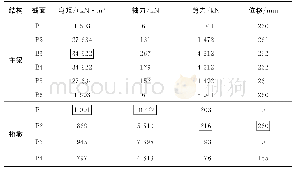 《表2 桥墩和主梁截面内力值》