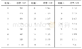 《表1 重庆地区2015年夏季典型日负荷》